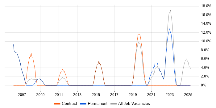 Job vacancy trend for VPN in Shrewsbury