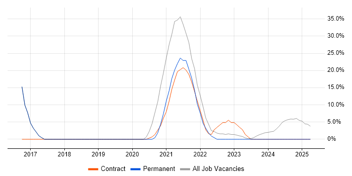 Job vacancy trend for Windows 10 in Shrewsbury