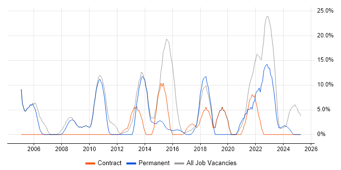 Job vacancy trend for Windows Server in Shrewsbury