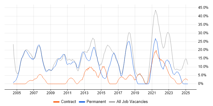 Job vacancy trend for Windows in Shrewsbury