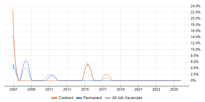 Wireless job vacancy trend in Shrewsbury