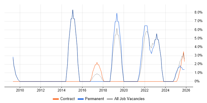 Workflow job vacancy trend in Shrewsbury