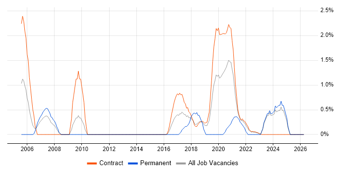 Single Sign-On job vacancy trend in Shropshire