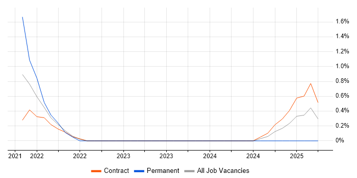 Job vacancy trend for Site Reliability Engineering in Shropshire