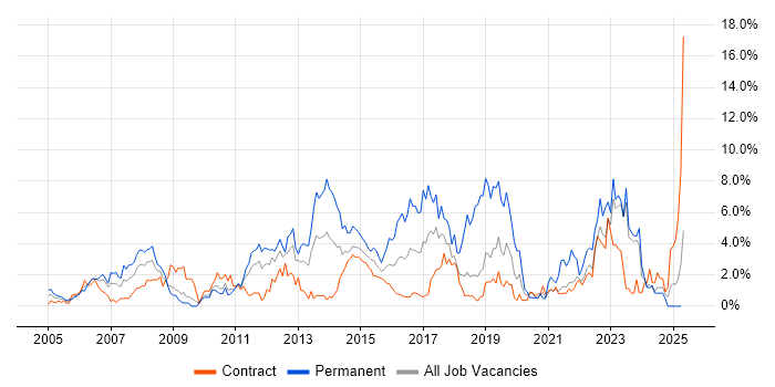 Job vacancy trend for SLA in Shropshire Job vacancy trend for SLA in Shropshire