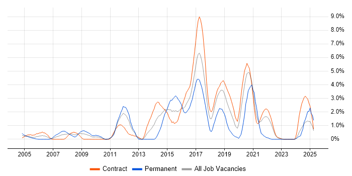 Job vacancy trend for SOAP in Shropshire Job vacancy trend for SOAP in Shropshire