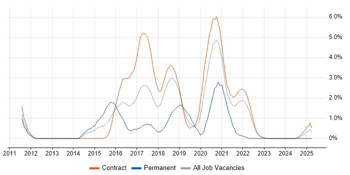Job vacancy trend for SoapUI in Shropshire Job vacancy trend for SoapUI in Shropshire