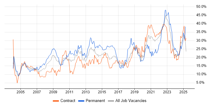 Job vacancy trend for Social Skills in Shropshire Job vacancy trend for Social Skills in Shropshire