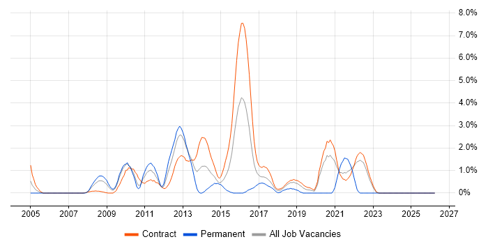 Software Architect job vacancy trend in Shropshire