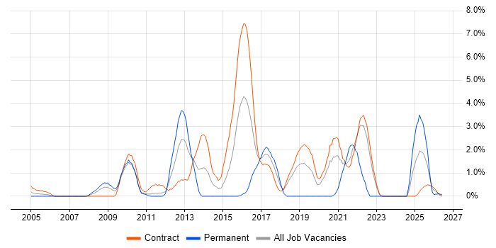 Software Architecture job vacancy trend in Shropshire
