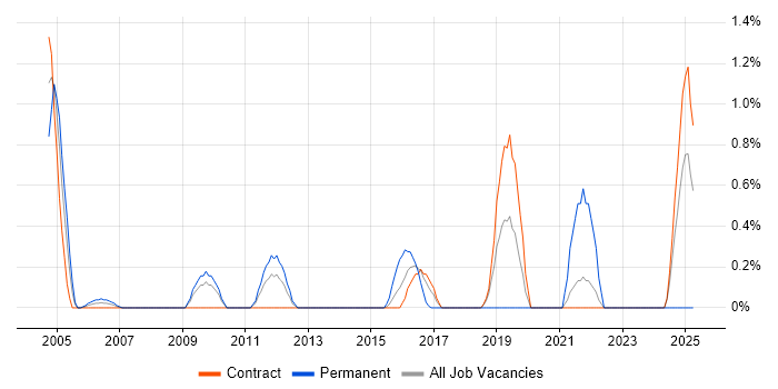 Job vacancy trend for Software Deployment in Shropshire
