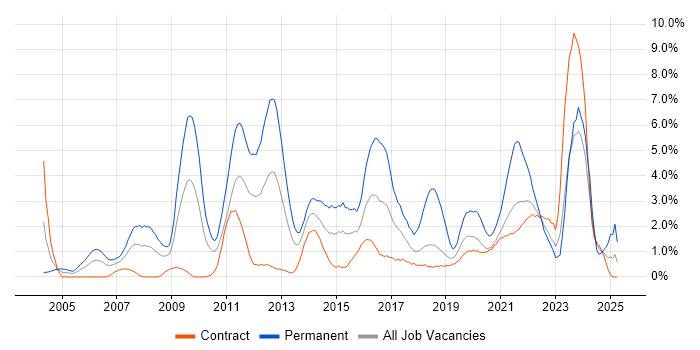 Job vacancy trend for Software Developer in Shropshire Job vacancy trend for Software Developer in Shropshire