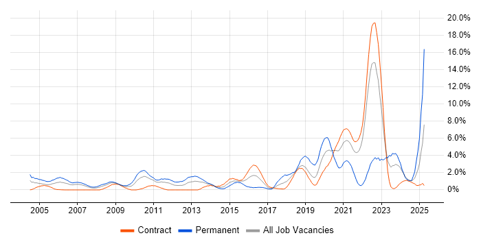 Job vacancy trend for Software Engineer in Shropshire