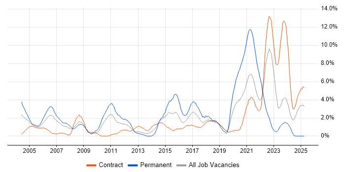 Job vacancy trend for Software Testing in Shropshire