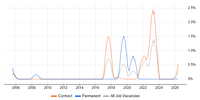 Solaris Engineer job vacancy trend in Shropshire