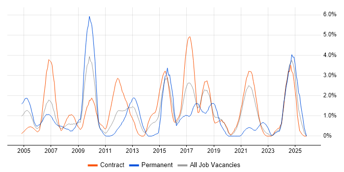 Solutions Architect job vacancy trend in Shropshire