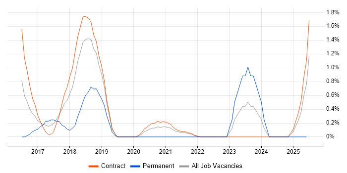 Job vacancy trend for SonarQube in Shropshire Job vacancy trend for SonarQube in Shropshire