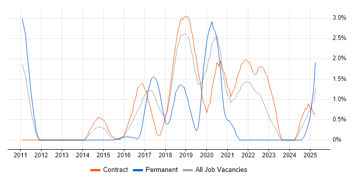 Job vacancy trend for Splunk in Shropshire