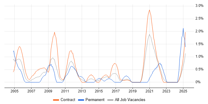 Job vacancy trend for Spreadsheet in Shropshire Job vacancy trend for Spreadsheet in Shropshire