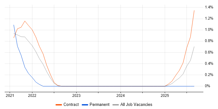 Spring Batch job vacancy trend in Shropshire
