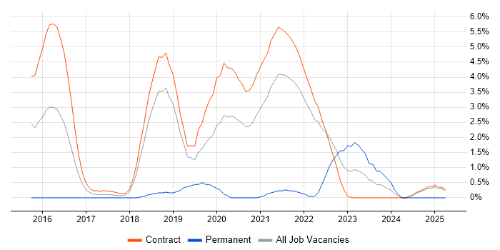 Job vacancy trend for Spring Boot in Shropshire