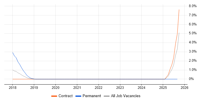 Spring.NET job vacancy trend in Shropshire