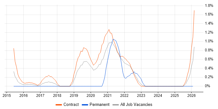 Sprint Backlog job vacancy trend in Shropshire