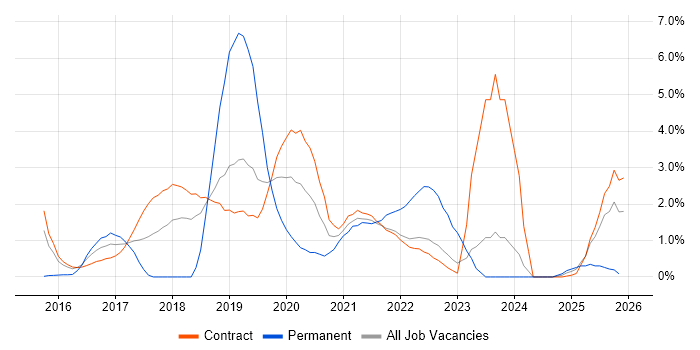 Sprint Planning job vacancy trend in Shropshire