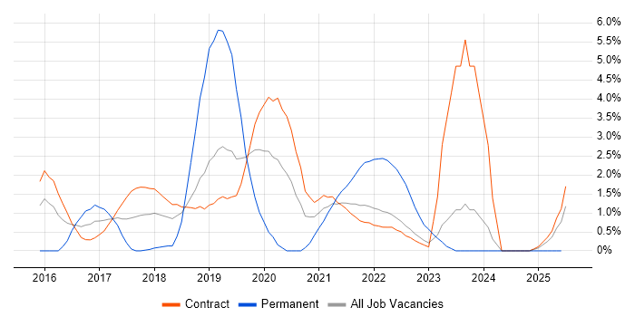 Job vacancy trend for Sprint Retrospective in Shropshire Job vacancy trend for Sprint Retrospective in Shropshire