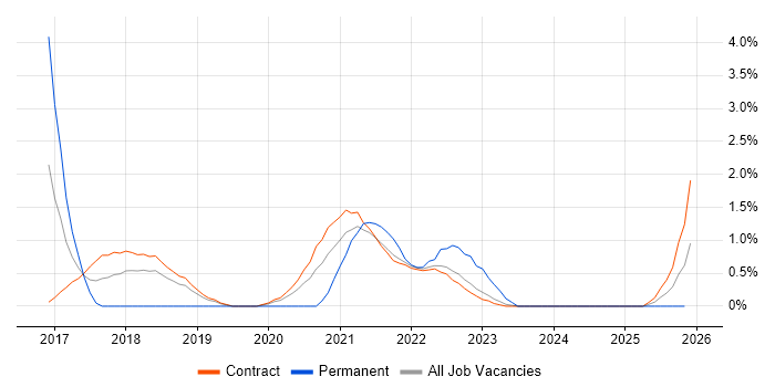 Sprint Review job vacancy trend in Shropshire