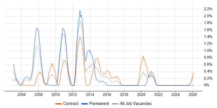 SQL DBA job vacancy trend in Shropshire