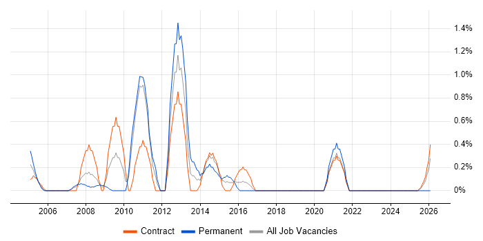 SQL Server DBA job vacancy trend in Shropshire