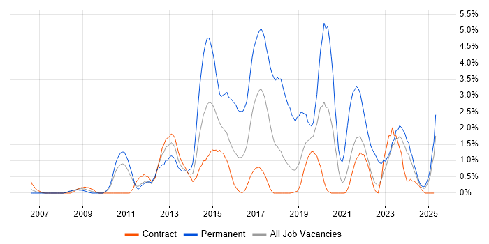 Job vacancy trend for SQL Server Integration Services in Shropshire Job vacancy trend for SQL Server Integration Services in Shropshire