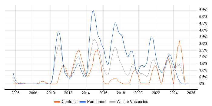 SQL Server Reporting Services job vacancy trend in Shropshire
