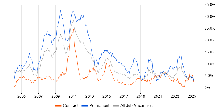 Job vacancy trend for SQL Server in Shropshire Job vacancy trend for SQL Server in Shropshire