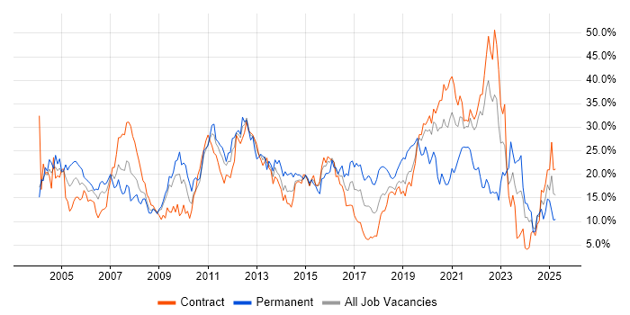 Job vacancy trend for SQL in Shropshire