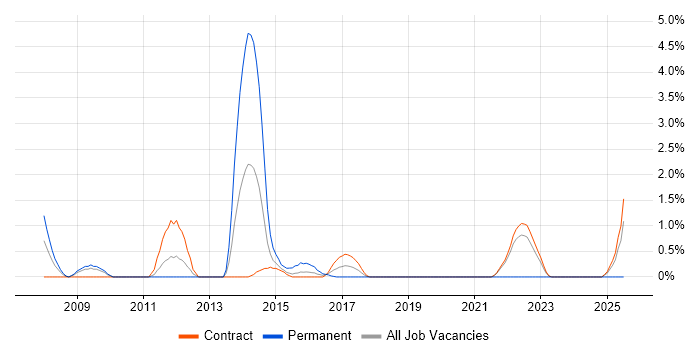 Job vacancy trend for SSH in Shropshire