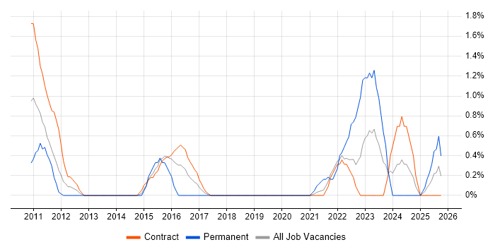 Stakeholder and Relationship Management job vacancy trend in Shropshire