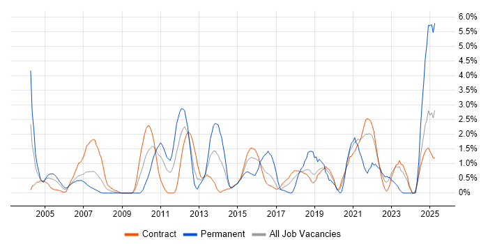 Job vacancy trend for Statistics in Shropshire