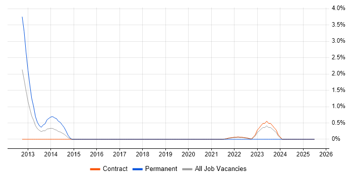 Job vacancy trend for Storage Engineer in Shropshire