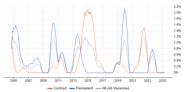 Job vacancy trend for Storage Management in Shropshire Job vacancy trend for Storage Management in Shropshire