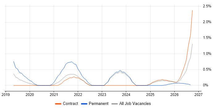 Storytelling job vacancy trend in Shropshire