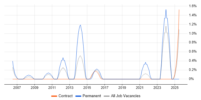 Job vacancy trend for Strategic Planning in Shropshire