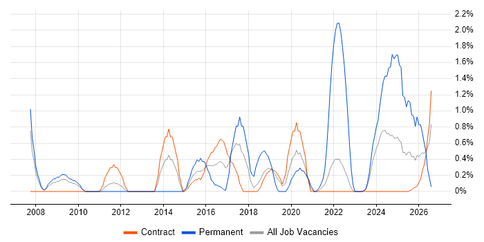 Strategic Roadmap job vacancy trend in Shropshire