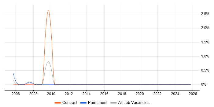 Structured Programming job vacancy trend in Shropshire