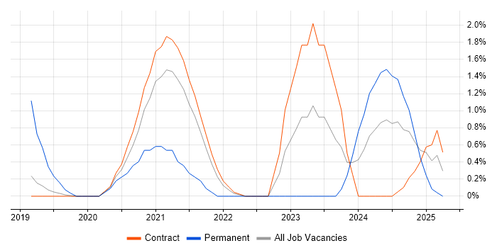 Job vacancy trend for SuccessFactors in Shropshire Job vacancy trend for SuccessFactors in Shropshire