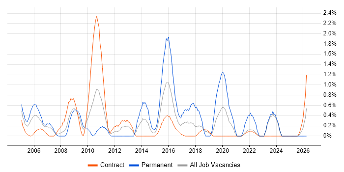 Supplier Management job vacancy trend in Shropshire