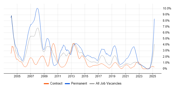 Job vacancy trend for Support Analyst in Shropshire