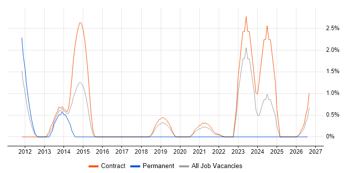 SUSE Linux Enterprise Server job vacancy trend in Shropshire