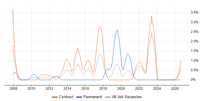 SUSE job vacancy trend in Shropshire
